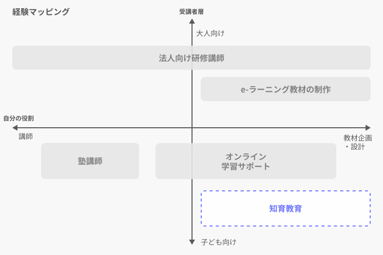 知育分野が気になっている…!